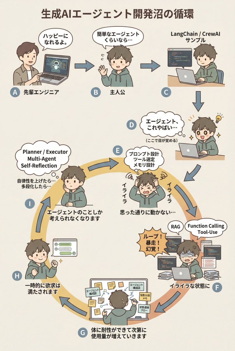 AI Agent Development 'Swamp' Diagram Prompt