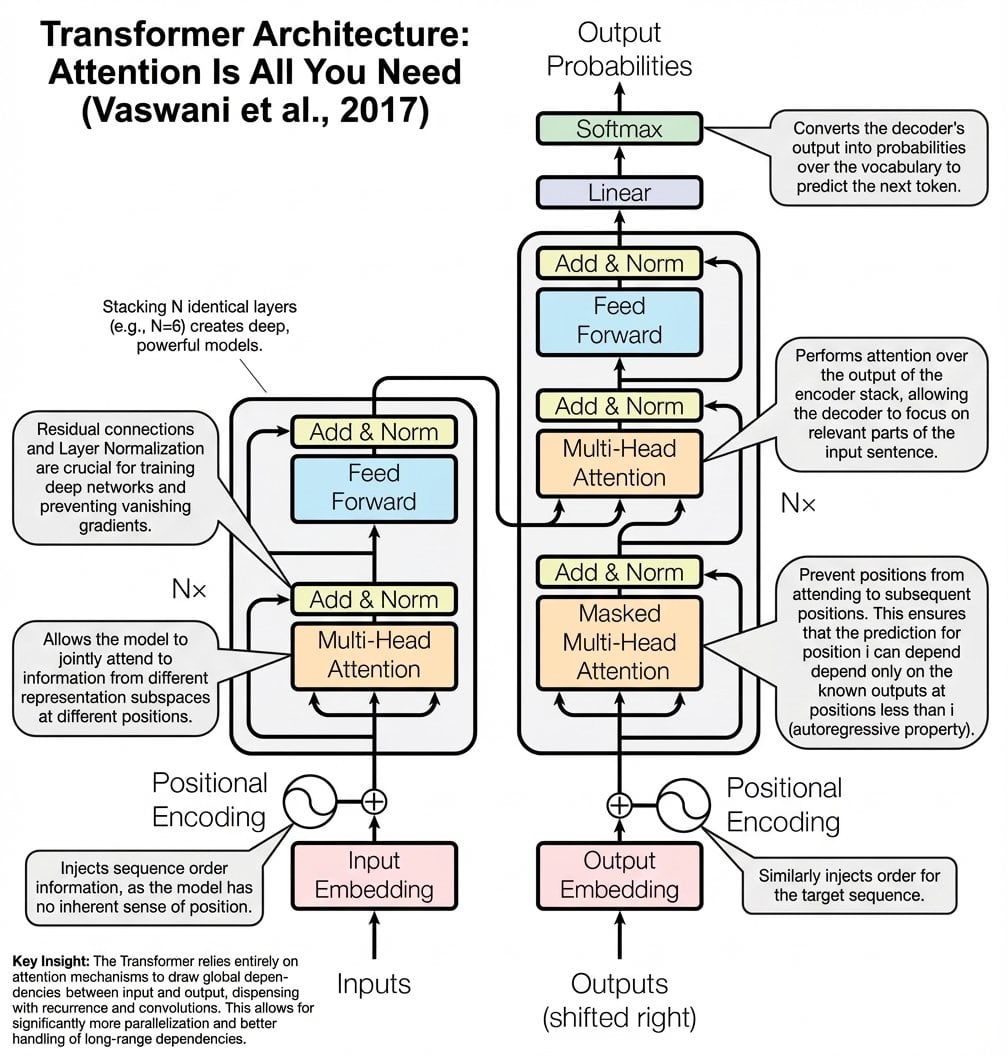 Annotated Transformer architecture diagram