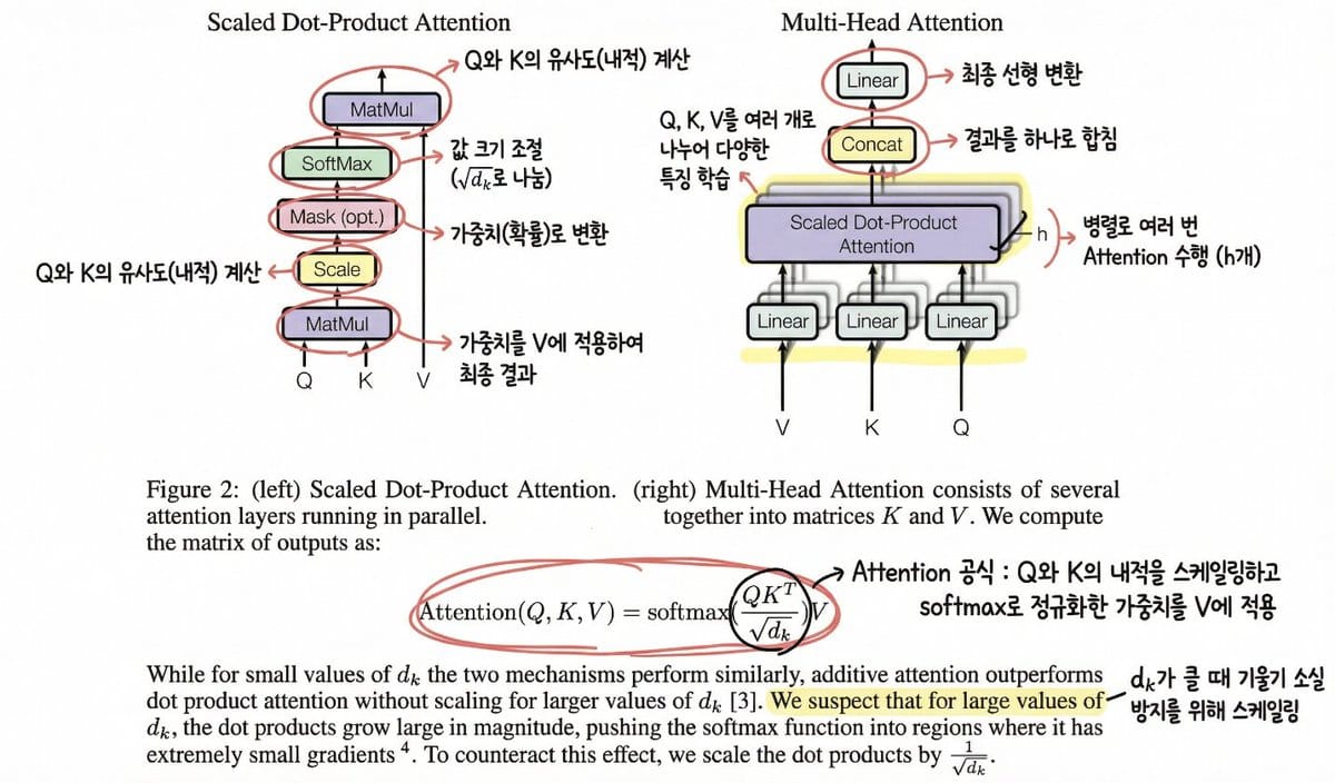 Annotating the 'Attention Is All You Need' Paper