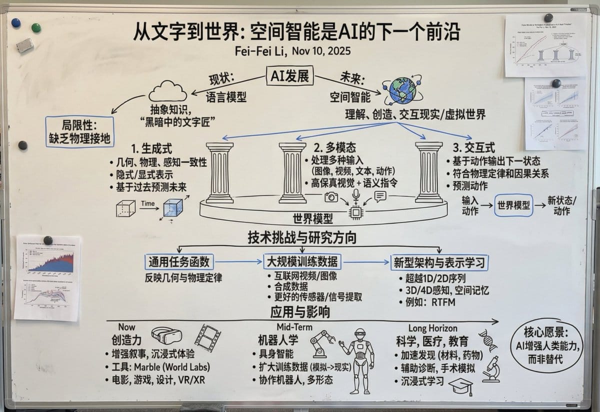 Chinese whiteboard summary of long documents