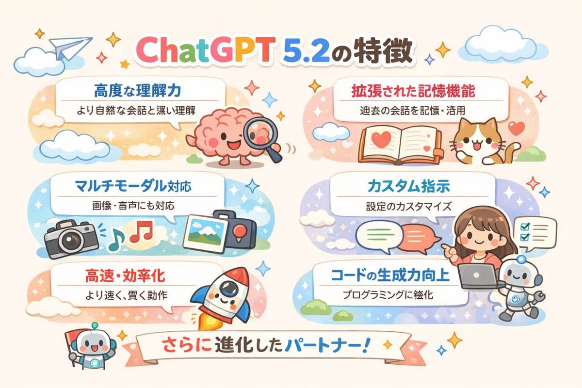 Diagram of ChatGPT 5.2 Features with Japanese Text
