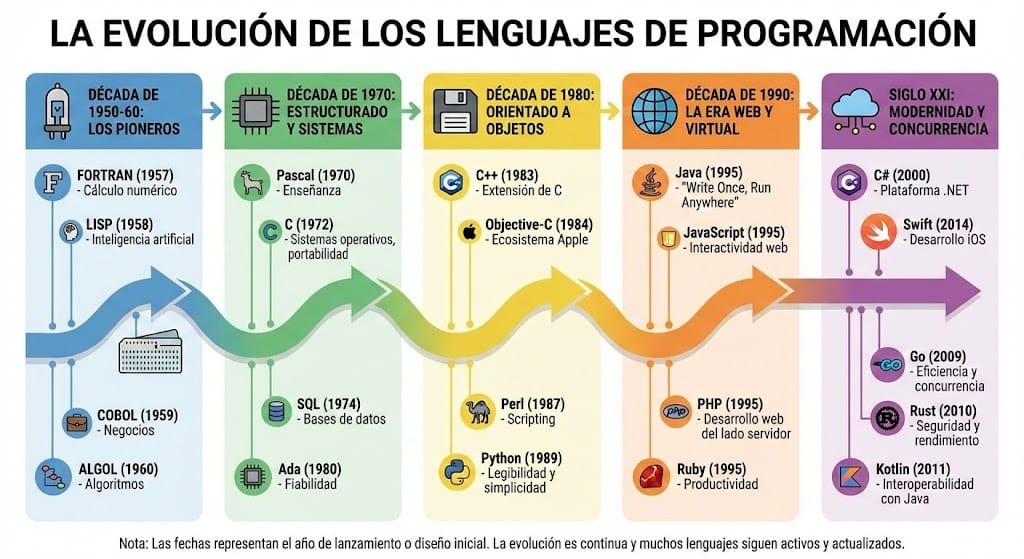 Infographic of programming language evolution