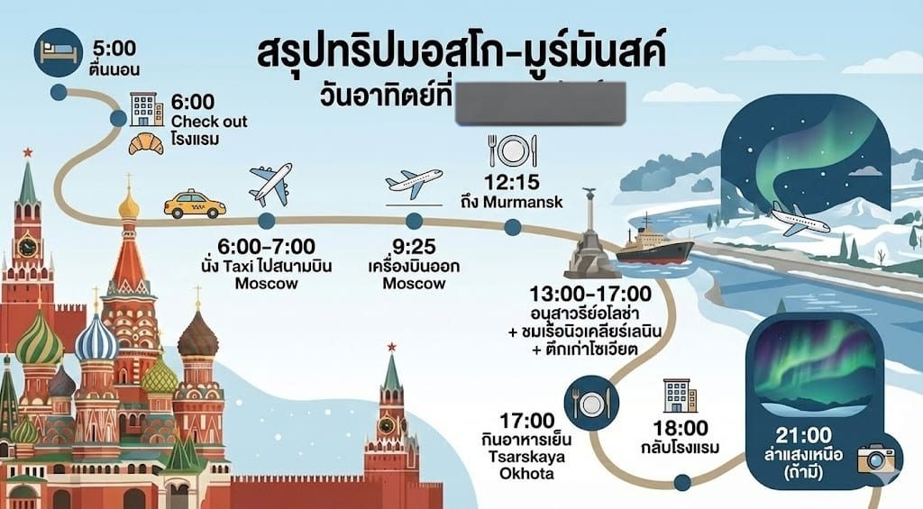 LLM Prompt for Summarizing and Reviewing Travel Plans