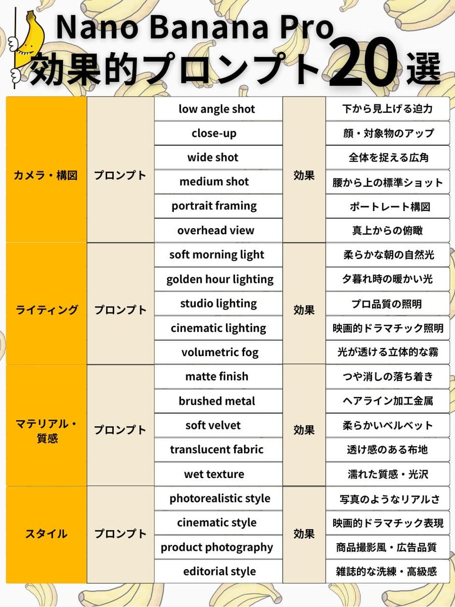 Nano Banana Pro Prompt Structure and Visual Elements