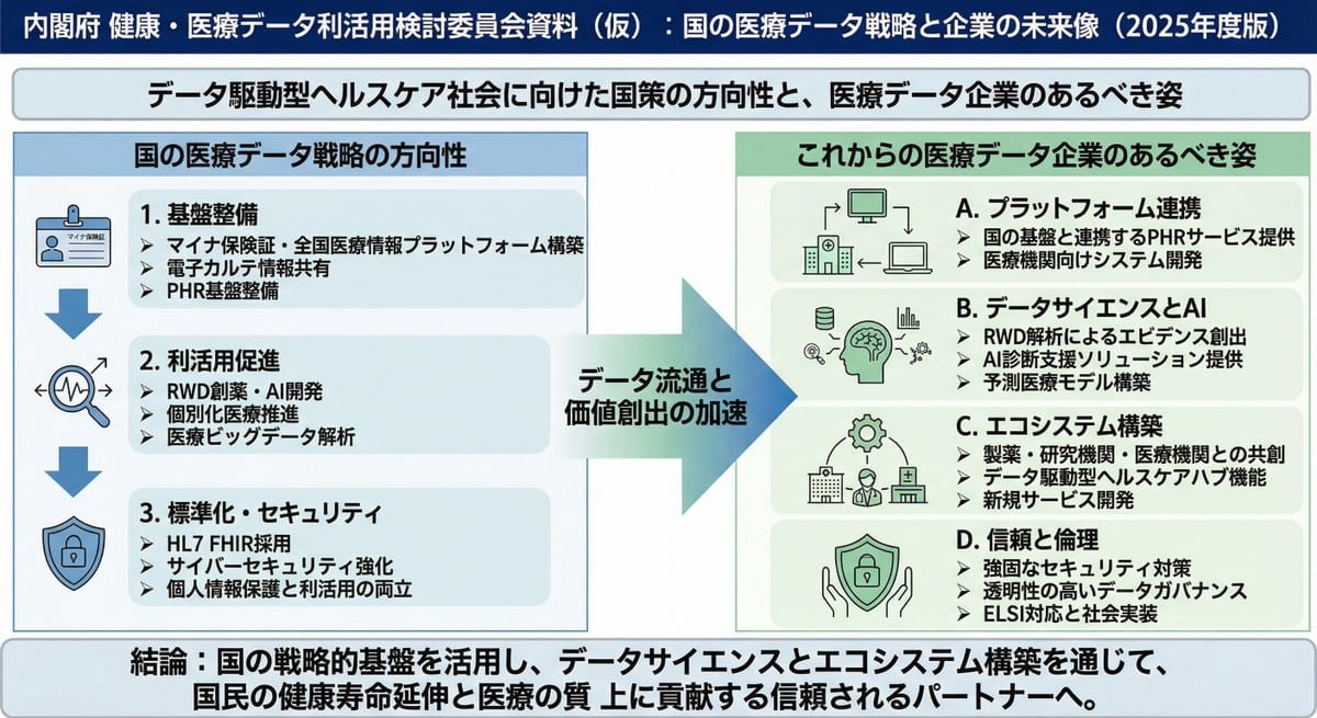 Policy-style slide about national medical data strategy