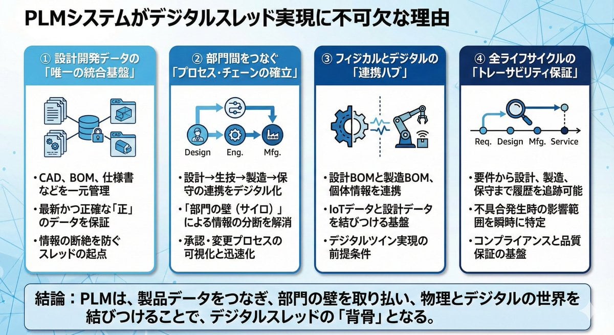 Presentation slide about PLM and digital thread