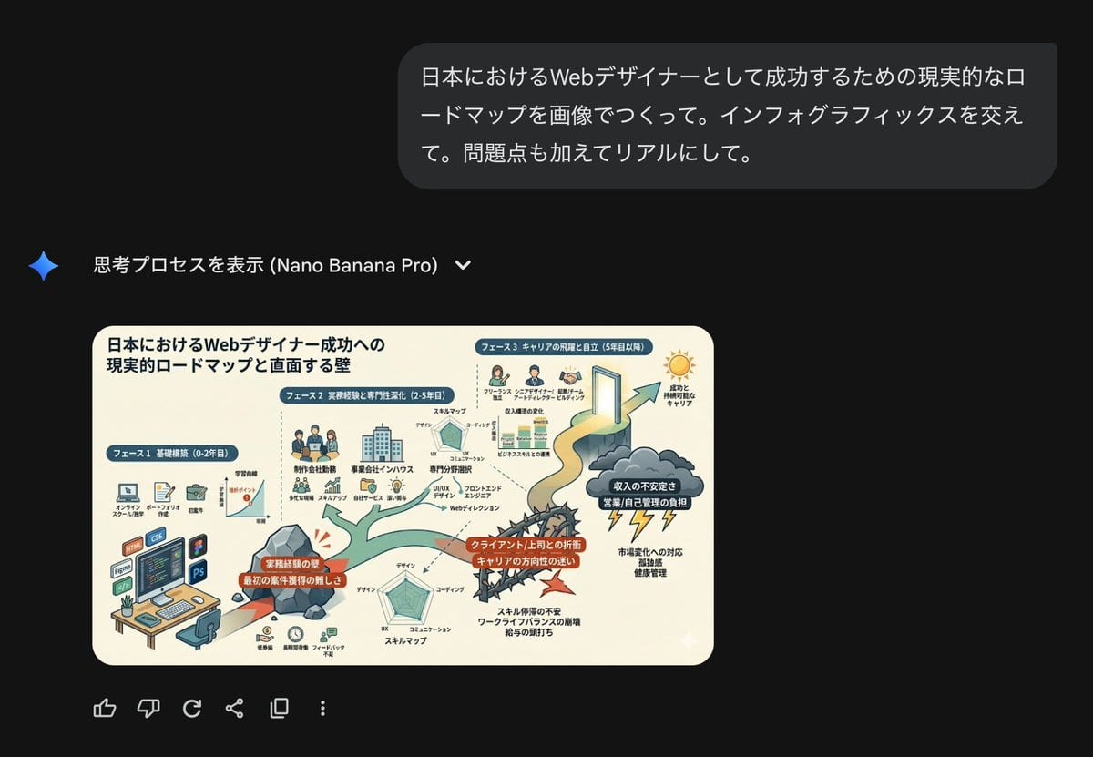 Roadmap diagram for becoming a successful web designer in Japan