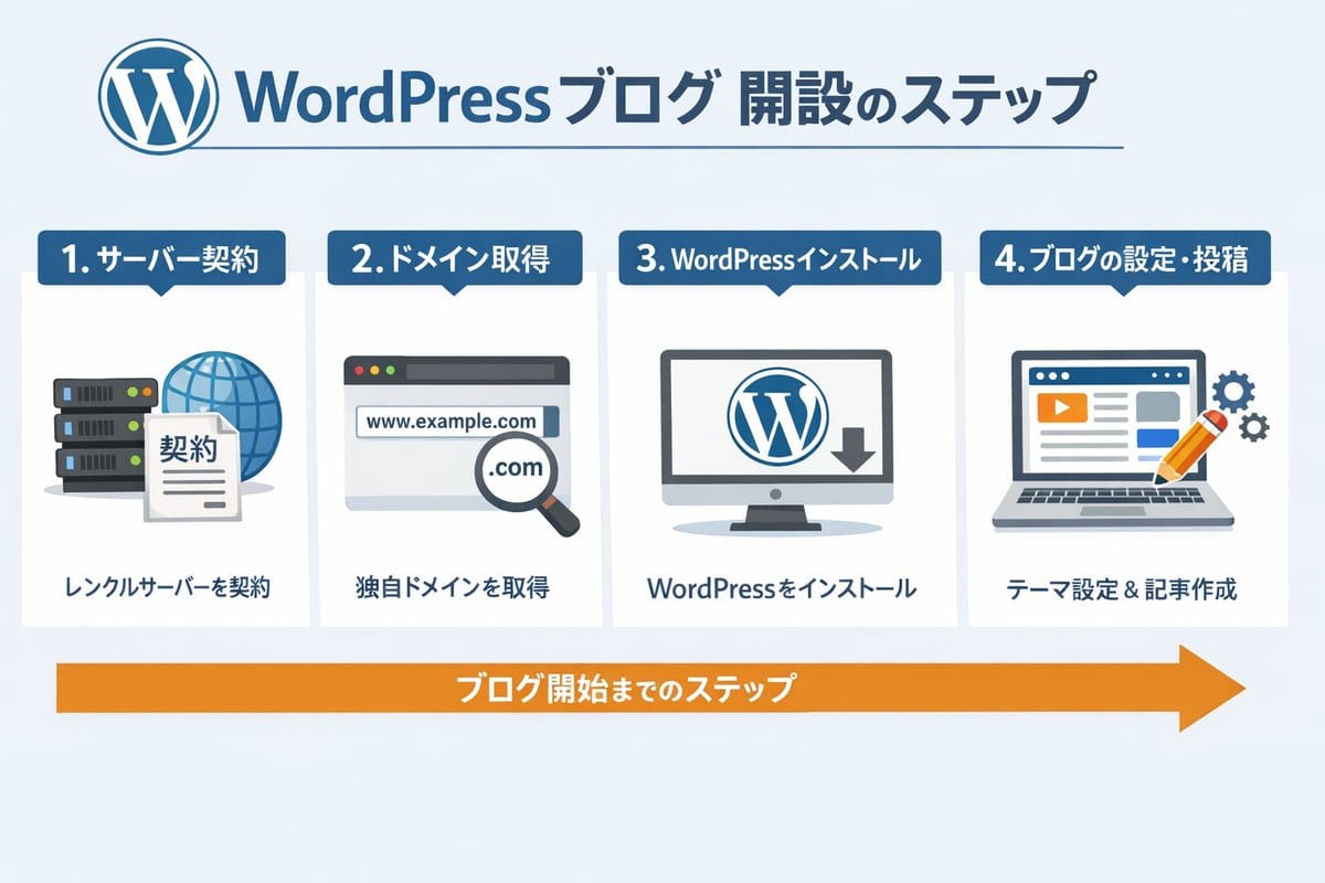 WordPress Blog Setup Diagram Generation Prompt